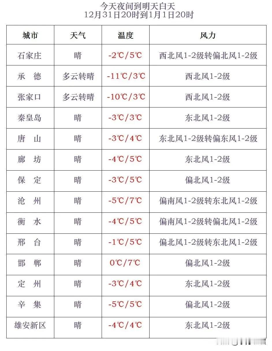 河北省气象台2024年12月31日17时发布天气预报：
      今天傍晚到夜