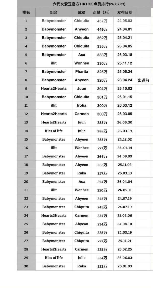 🧩Chiquita人气第二不是人尽皆知的吗？ 