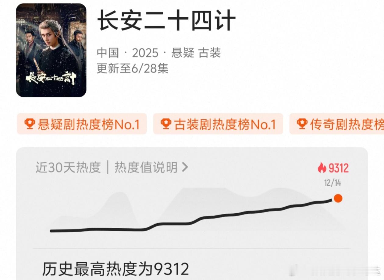 由成毅领衔主演的《长安二十四计》登顶👖的各大剧榜第一名，目前热度已破9300，