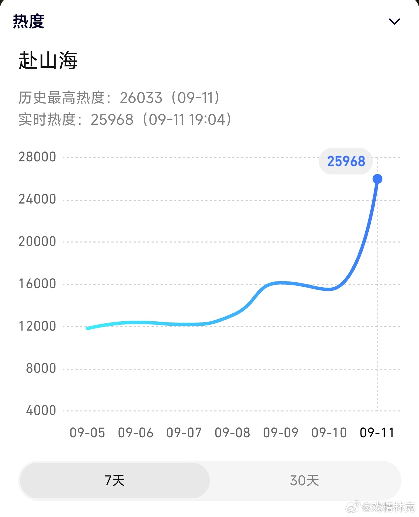 赴山海云包场赴山海首日🐧热度已破26000，达成我的预测。不过速度远超预期，粉