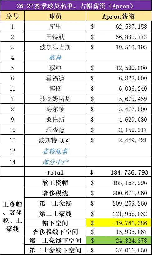 勇士剩余薪资空间2432万格林跳出选项（等着好大哥老张一起签约）铂金已签约新秀博
