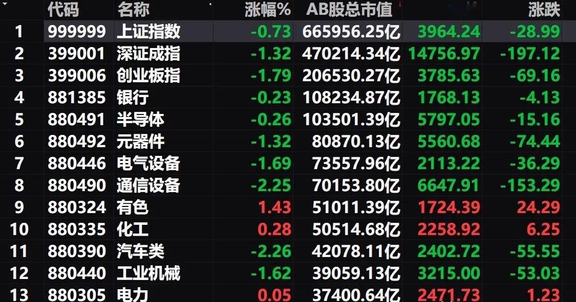 周四A股午评：早盘A股如期走低，下午A股将继续走低吗？一、周四早盘A股如期低开在