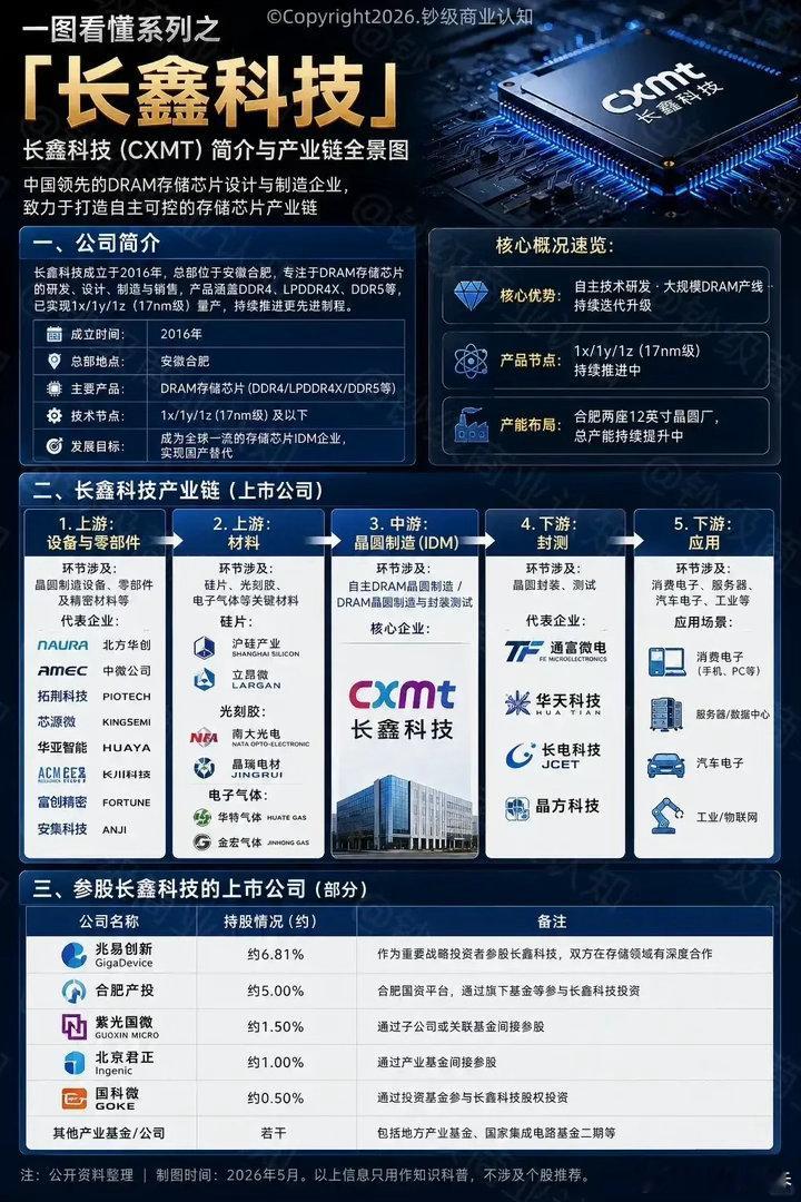 长鑫存储上市，产业链梳理长鑫存储概念股中国存储产业