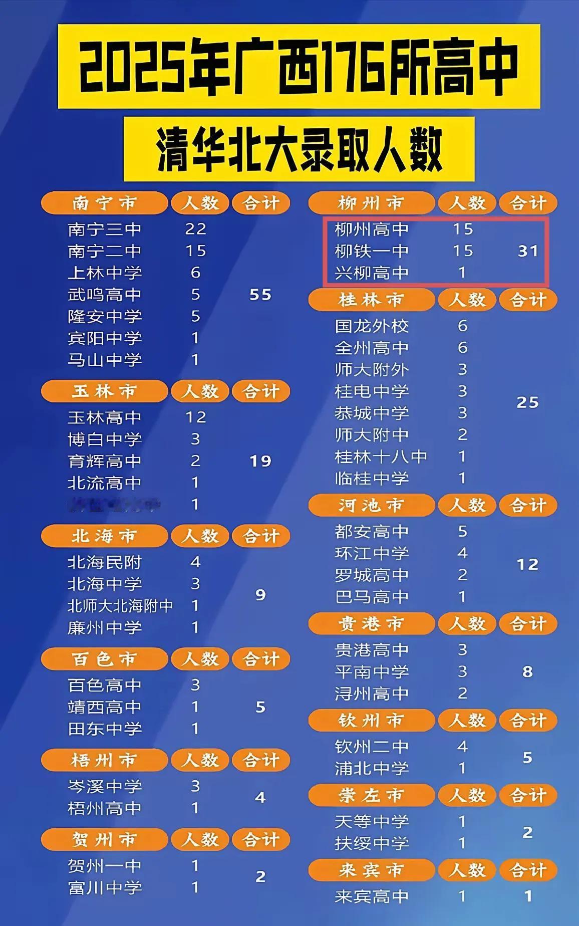 虽然柳州的清北人数比南宁要少，但是柳州的考生比南宁少一半，也比桂林和玉林少很多，