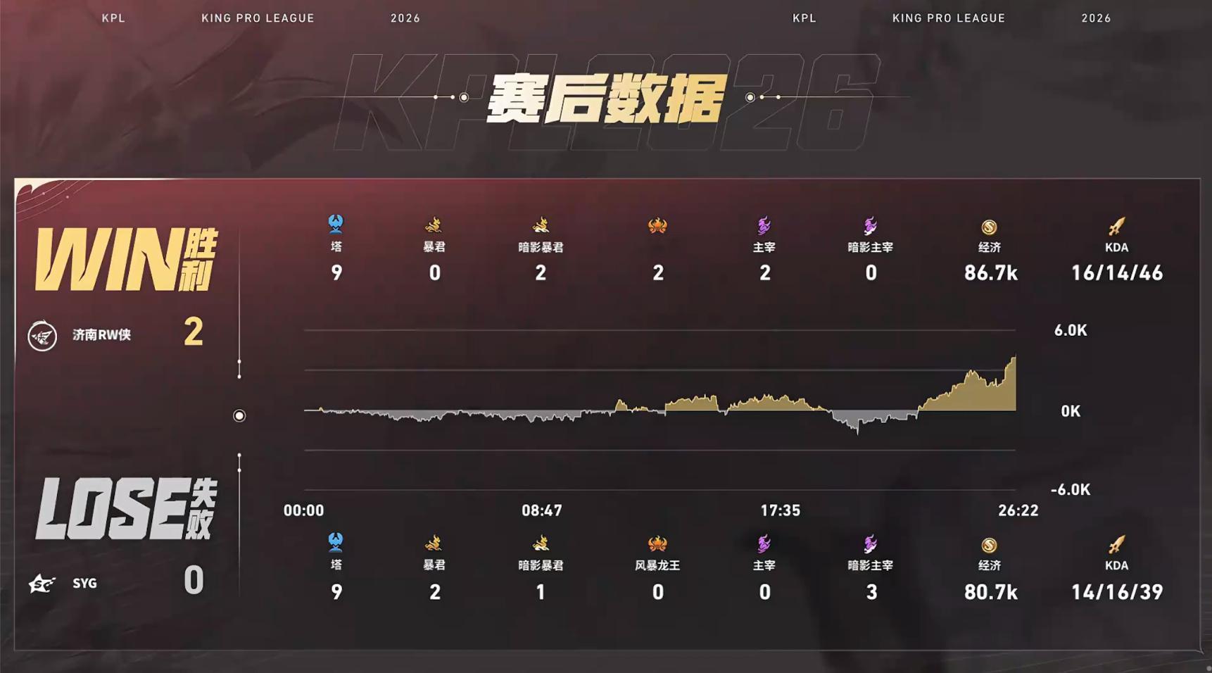今屿马超抢龙RW对战SYG   【济南RW侠 2:0 SYG】济南拿下第二局比赛