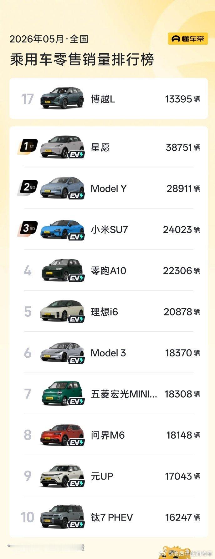 合资燃油车降价也卖不动其实也很正常。。大家来看5月的全品类销量榜就知道了。5月全
