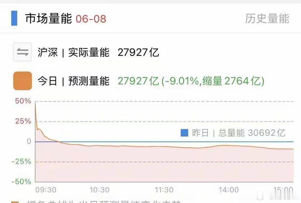 收评：一片哀嚎！A股全面下跌，信仰崩塌？OK，收盘了，小高分享几个A股重要数据和