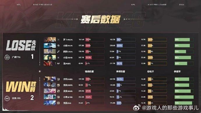 无畏二连MVP第三局前期局势落入下风，JDG沉着冷静稳住节奏，和对手来回互换资源