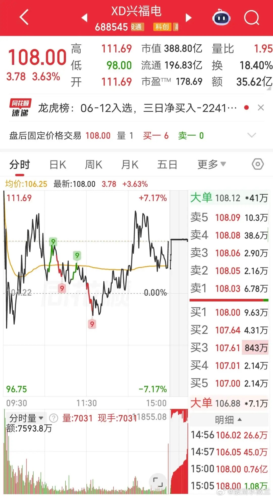 紫阳东路爆买1.5亿！周五兴福电子（XD兴福电）高位震荡。盘后龙虎榜显示，紫阳东