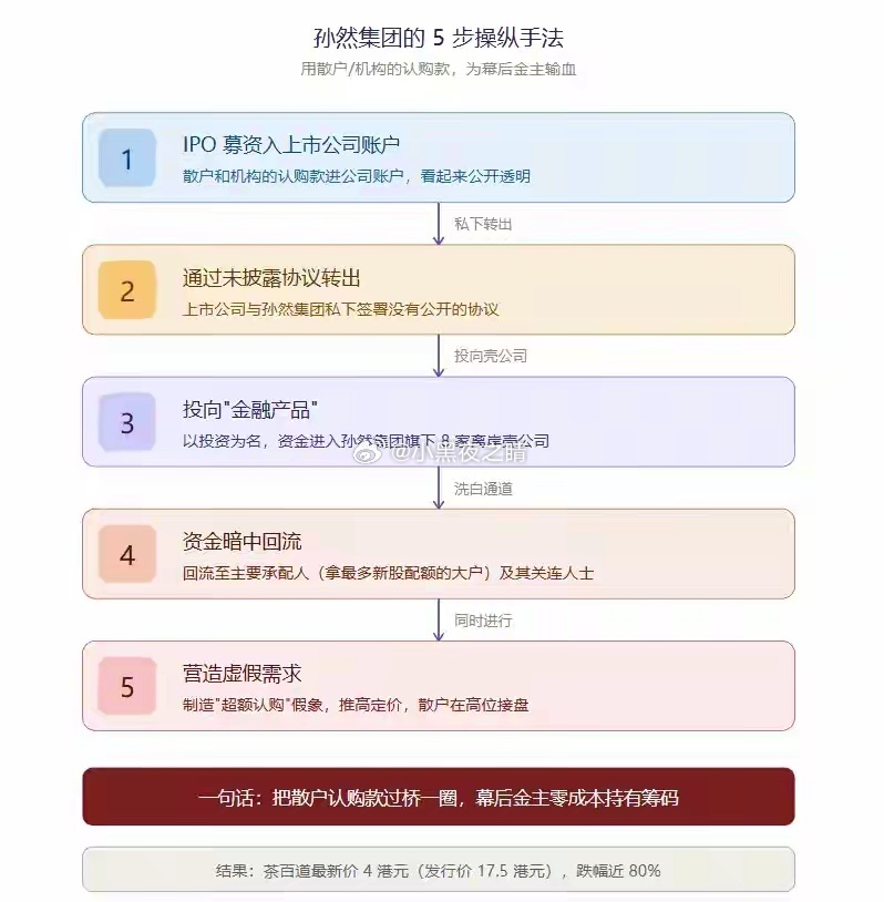 茶百道上市黑幕包销是券商按协议兜底认购，风险自担；包盘是资金方私下密谋，把一场没