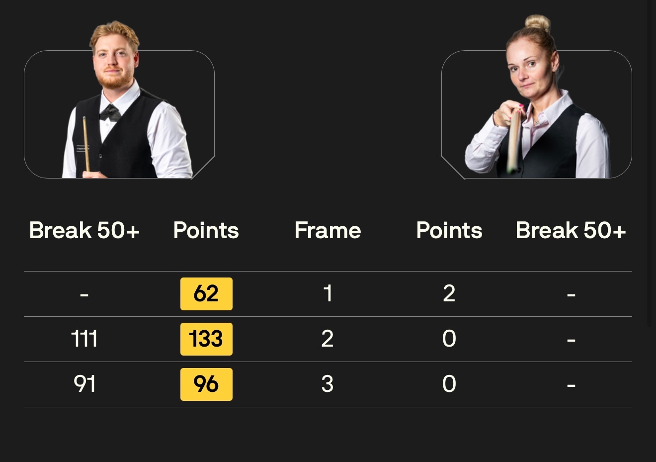BetVictor26/27斯诺克冠军联赛 第一阶段第六比赛日早场时段比分如下：