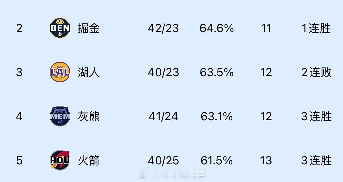 😭四倍打击！湖人输了😞掘金+灰熊+火箭全赢了......湖人又送温暖了 湖人