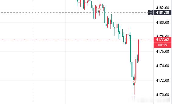 金价已突破区间震荡，黄金触底反弹78，咱们顺势参考黄金现价4177位置进空，止损