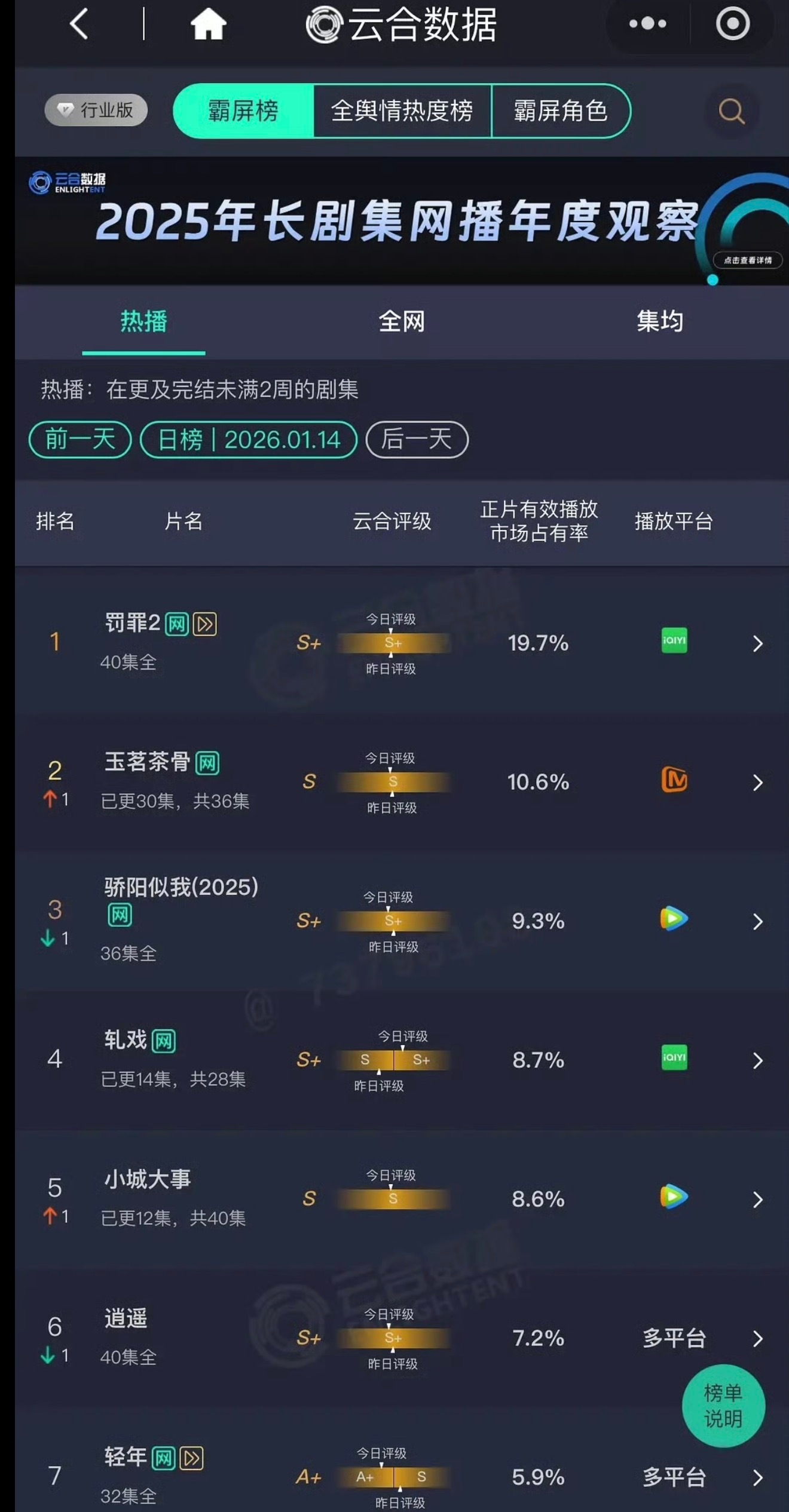 骄阳似我号称开年爆剧的骄阳似我云合占比才9.3%大家觉得这个剧是伪爆吗？ 