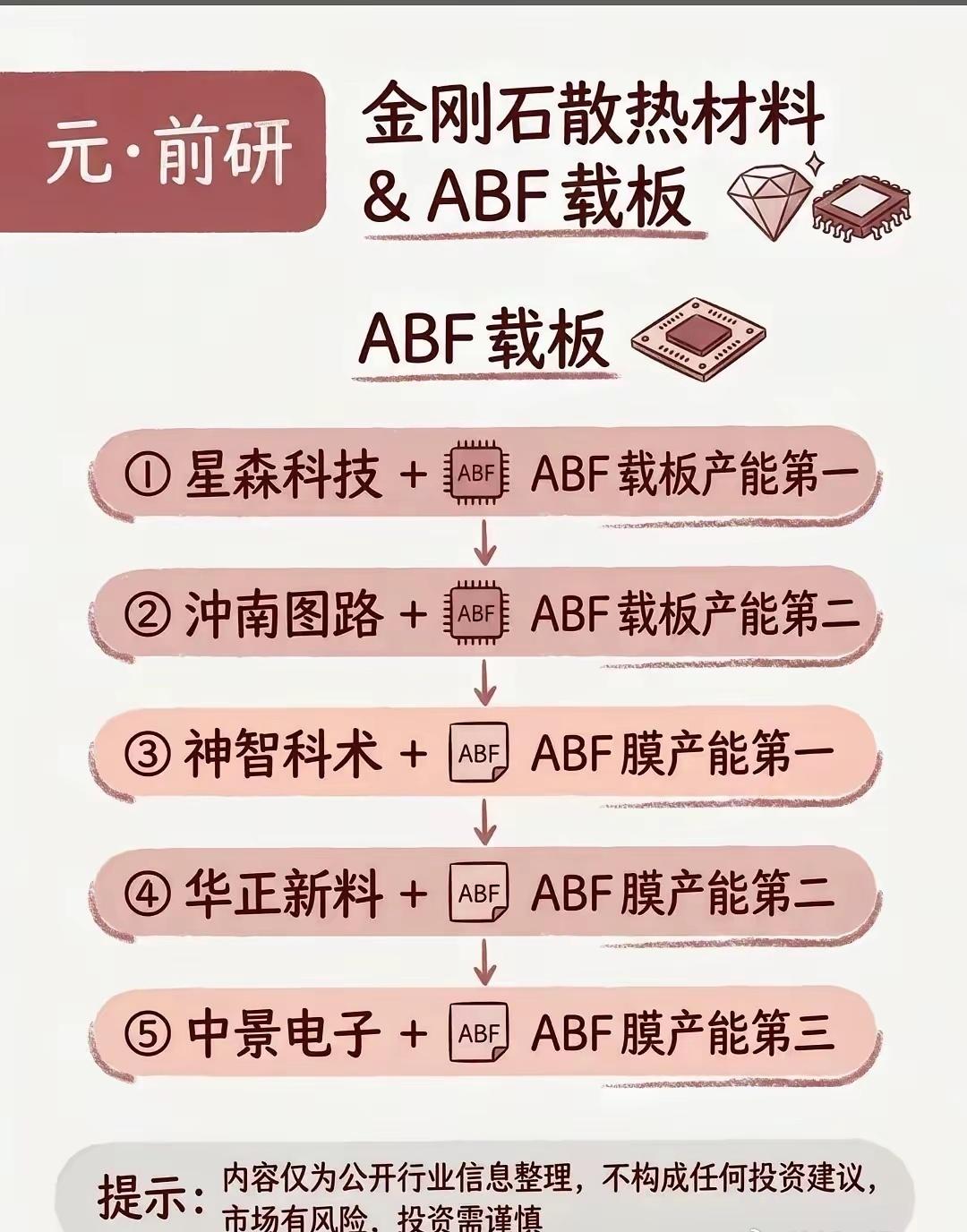 算力上游两个新材料方向简单聊聊
​​做AI算力，不光看服务器，散热、封装材料这块