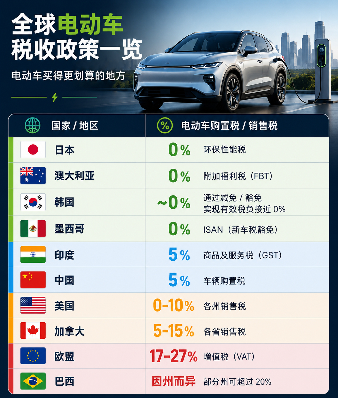 为什么同一款电动车在不同国家卖价能差这么多？除了运费、关税和汇率，还有一个经常被
