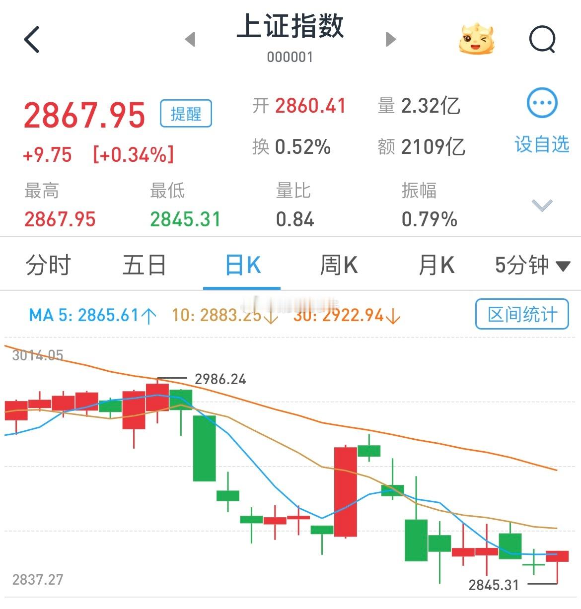 不破新低不反弹[馋嘴]但是成交量不够，4773亿。连续三天处于5000亿下方，以