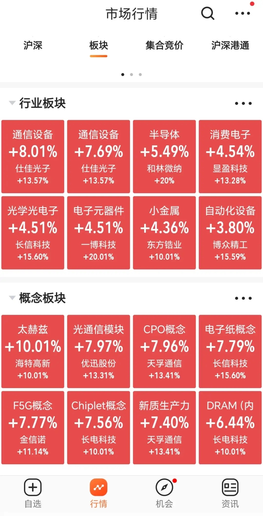 三大指数开盘表现不一，最终皆以红盘收官。与昨日相比，市场成交量增加了800亿，涨