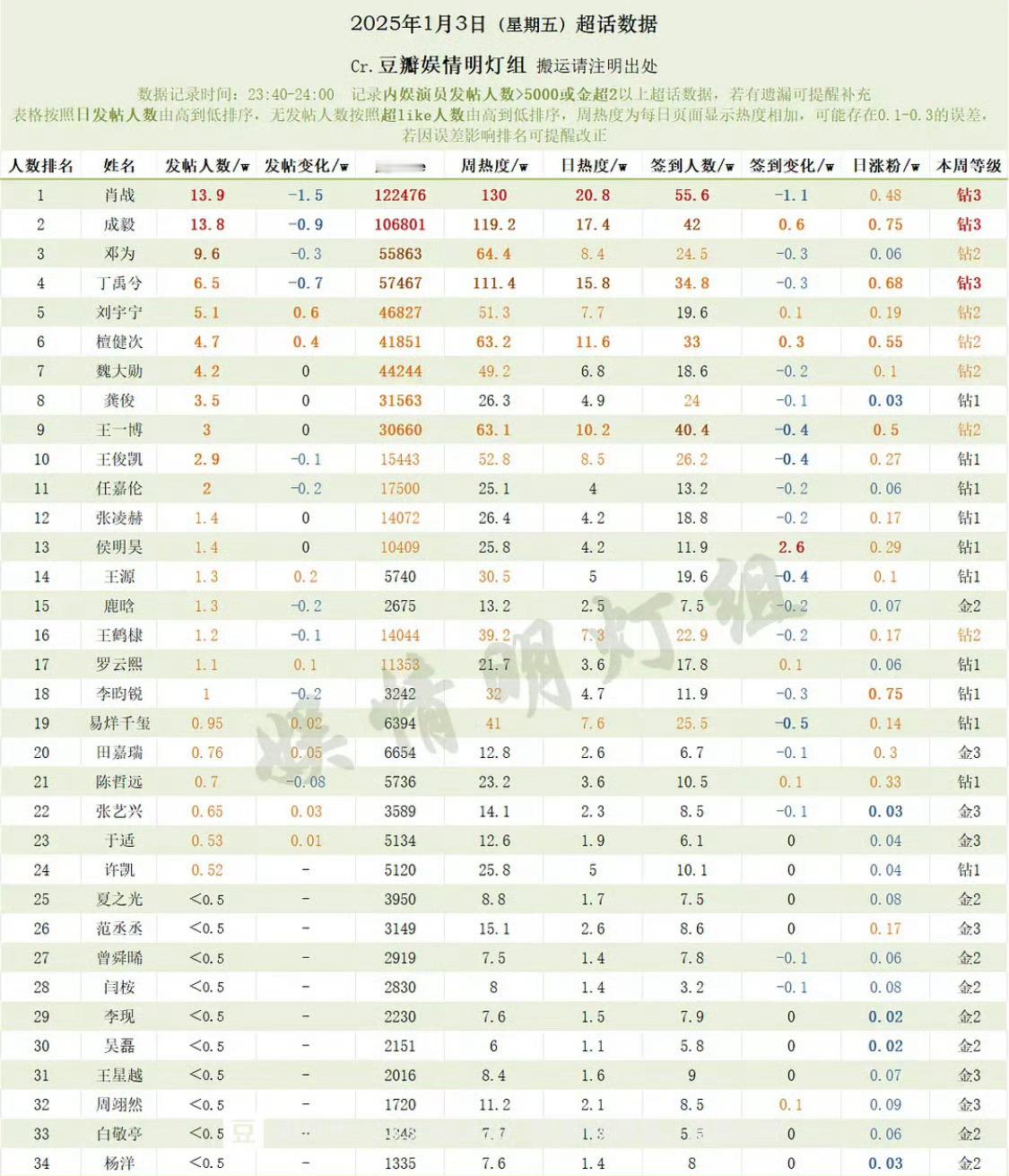 邓为昨日超话数据：发帖量连续维持在10万人次左右，超like人数稳定在5.6万左