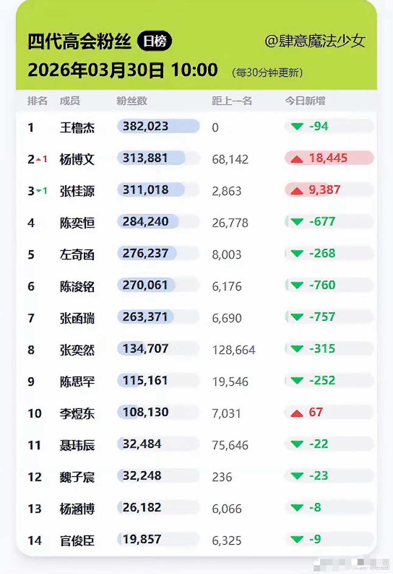投截止03.30TF四代高会粉丝、点赞、收藏📊谁是你加油助威的对象！