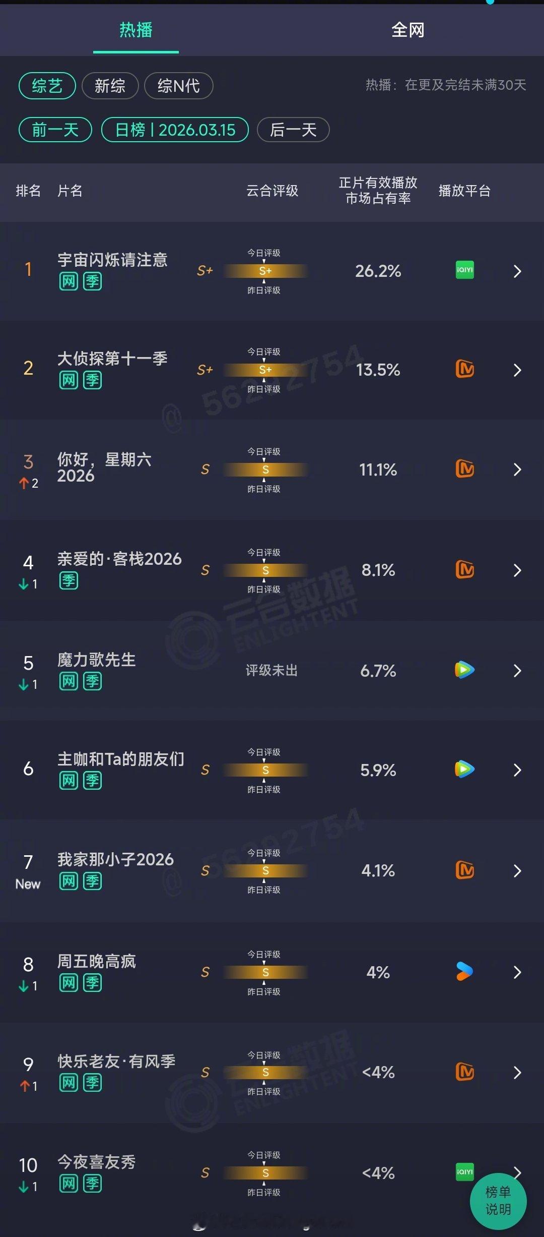 2026年03月15日云合综艺正片有效播放量市占率TOP101 宇宙闪烁请注意 