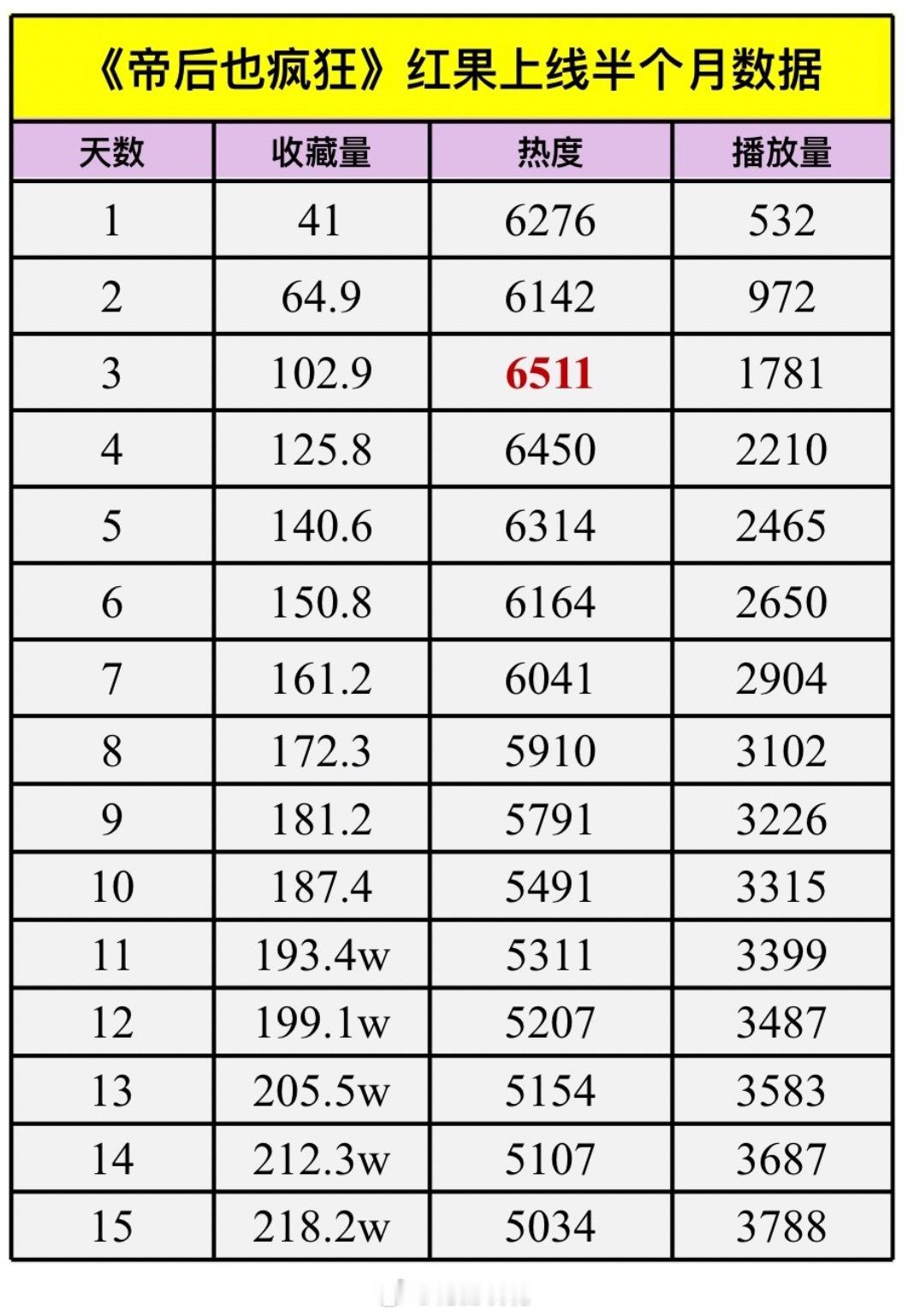 王云云张庭睿《帝后也疯狂》上线半个月数据15天热度保持5000+  超绝长尾累计