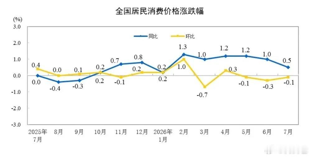 2026年7月份，全国居民消费价格同比上涨0.5%。其中，城市上涨0.5%，农村
