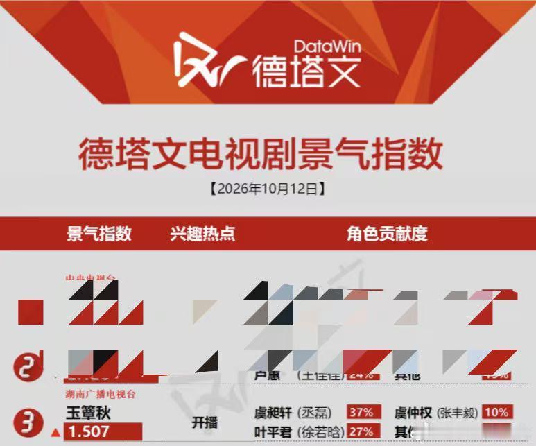 丞磊玉簟秋首播成绩玉簟秋首播日喜提好成绩！丞磊虞昶轩芒果角色卡1.6w+拿下To