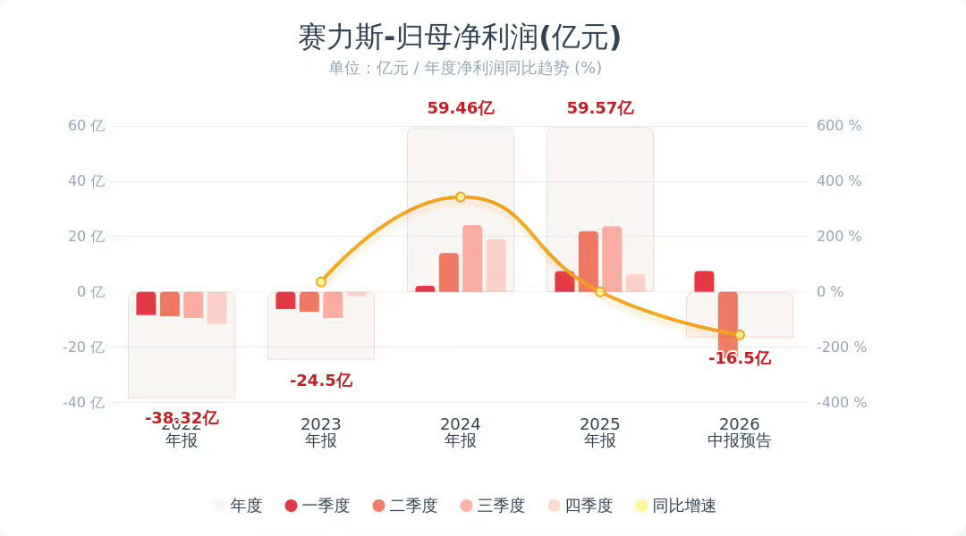 赛力斯预计半年净亏损15至18亿元赛力斯还能亏损？均价最高，毛利率最高，销量同比
