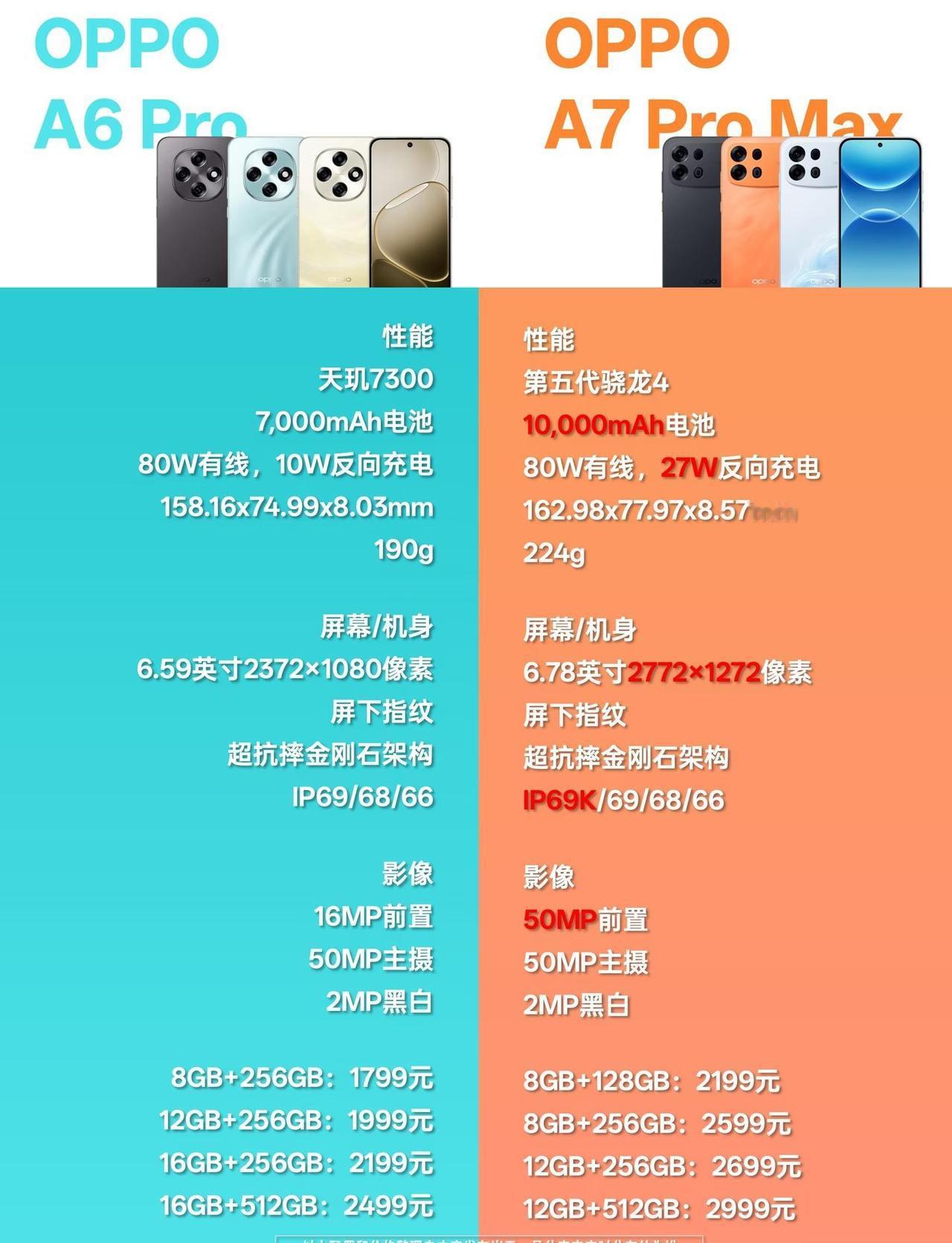 OPPO A6 Pro与A7 PM规格汇总，升级了啥？
前不久，OPPO A7 