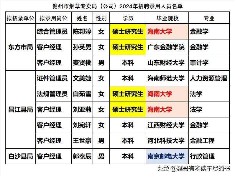 儋州市烟草专卖局（公司）2024年招聘录用大学生阵容比较一般，没有985大学生，