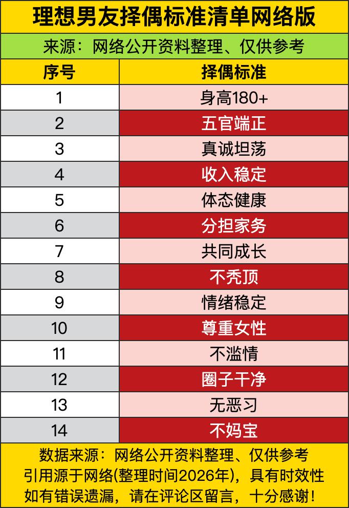 这理想男友择偶标准清单一放出来，直接把女生们的择偶“刚需”扒得底朝天！身高180