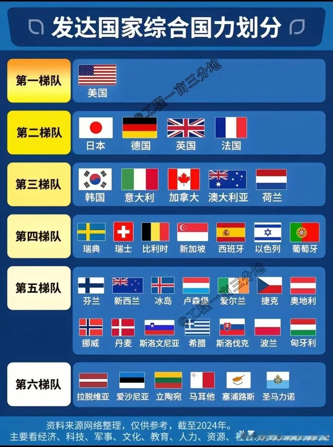 发达国家综合国力划分，呈现出六个梯队：

第一梯队：美国（独一档存在）
第二梯队