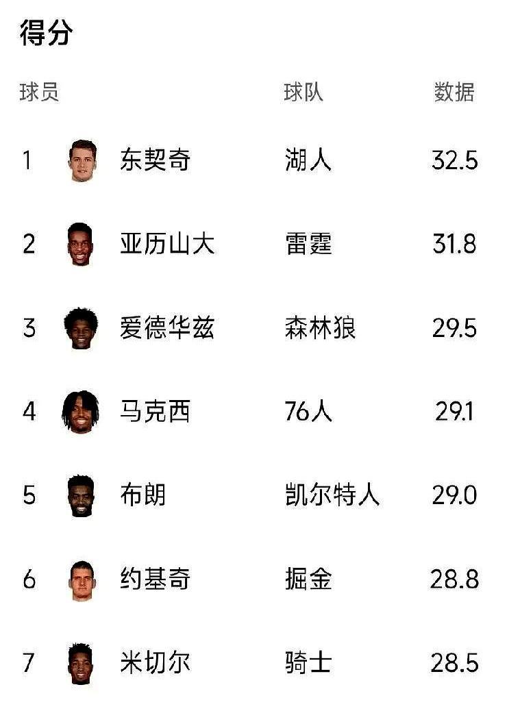 东契奇把32.5分的刀架在亚历山大脖子上，只剩20场常规赛，0.7分就是天堑。