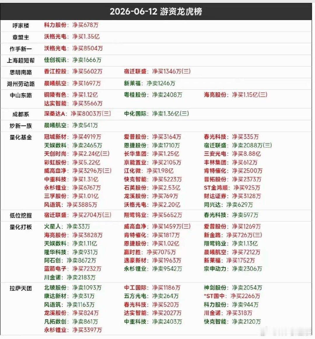 6.12周五  看看游资大佬们都买了啥？！ 游资大佬抢筹 龙虎榜！葛卫东   买
