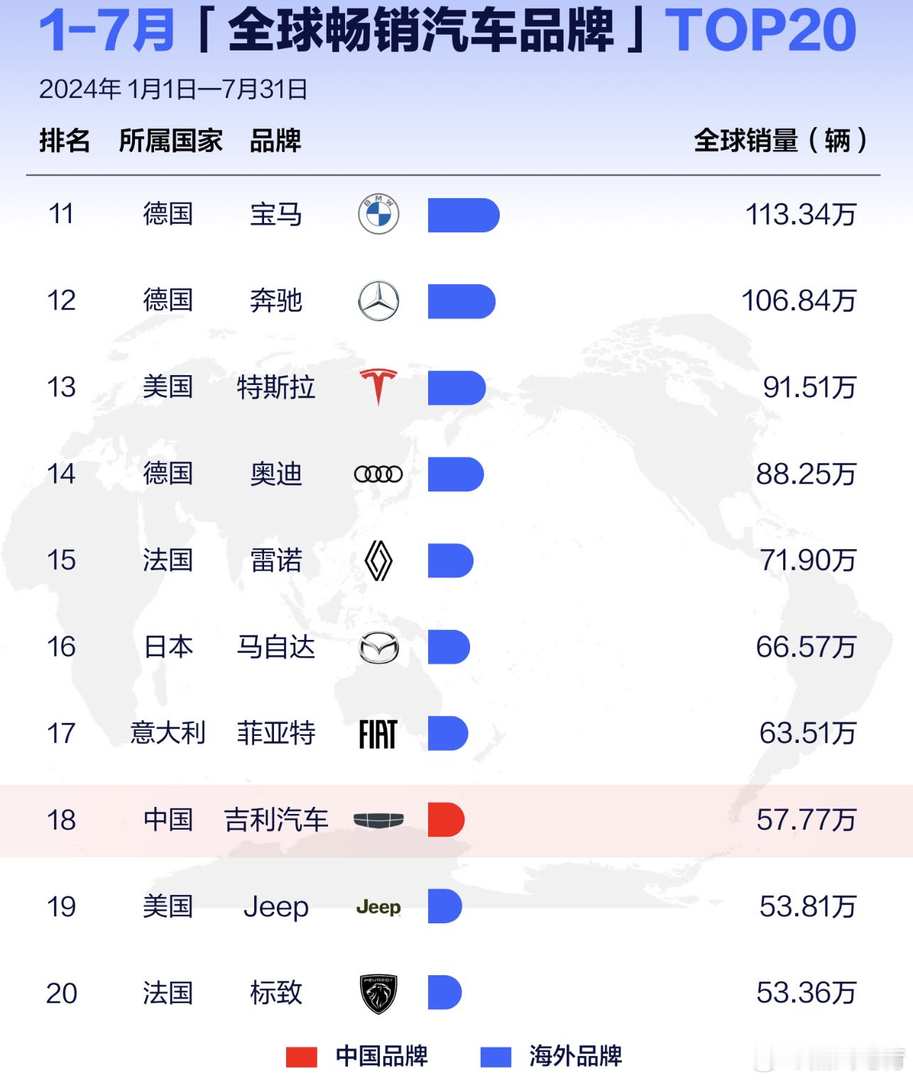世界范围内的汽车销量，可以能看出更多东西。看7月份和1-7月份数据变化，比亚迪增