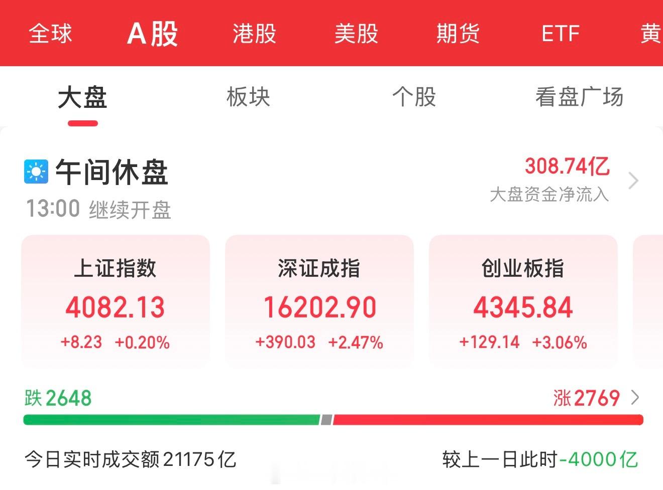 6月30日盘中总结：深强沪弱，算力半导体反弹。三大指数开盘涨跌互现，随后震荡分化