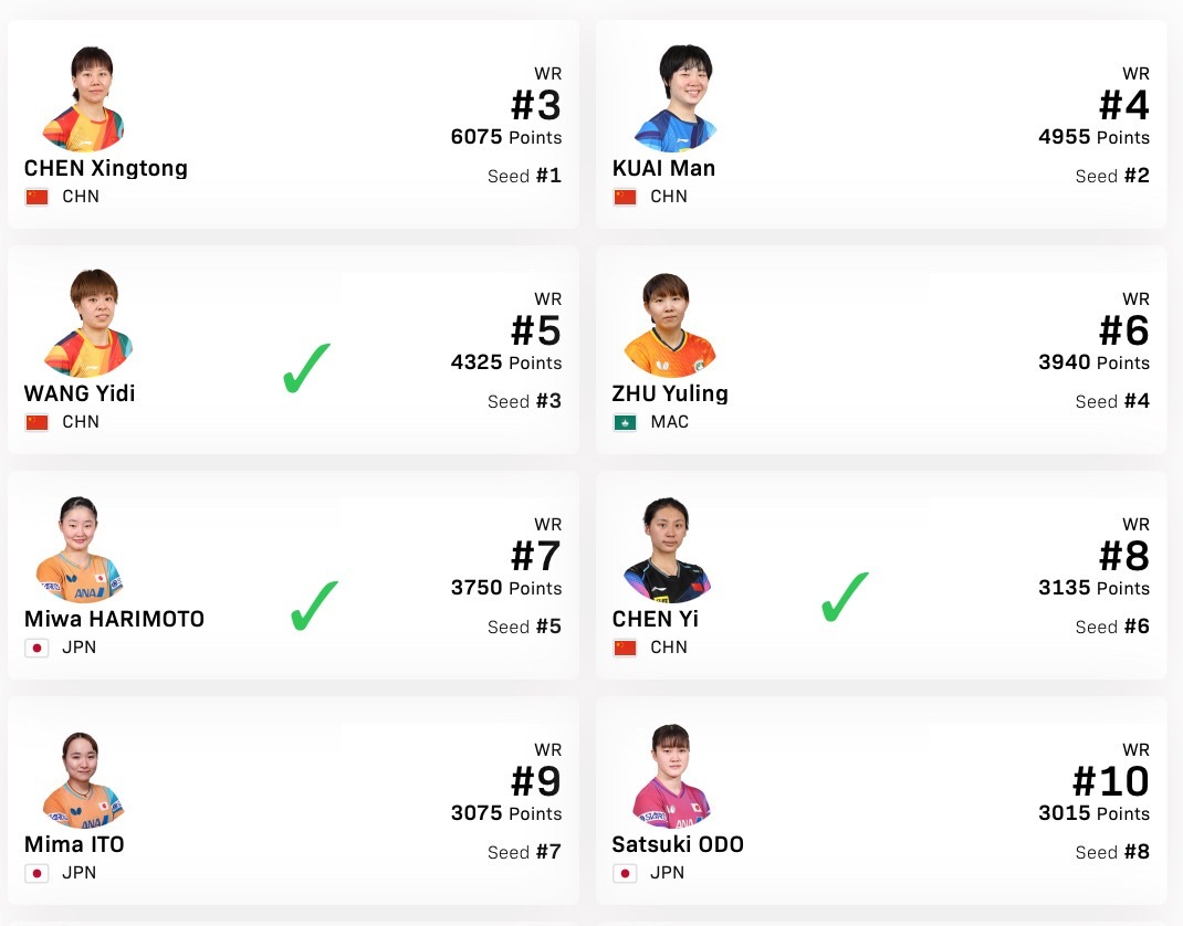 WTT蒙彼利埃冠军赛2025 首轮过后，女单仅剩3个种子男单剩5个种子 ​​​