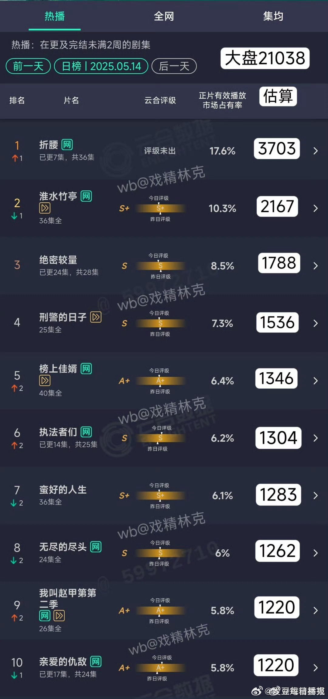 折腰已经登顶 ​​​