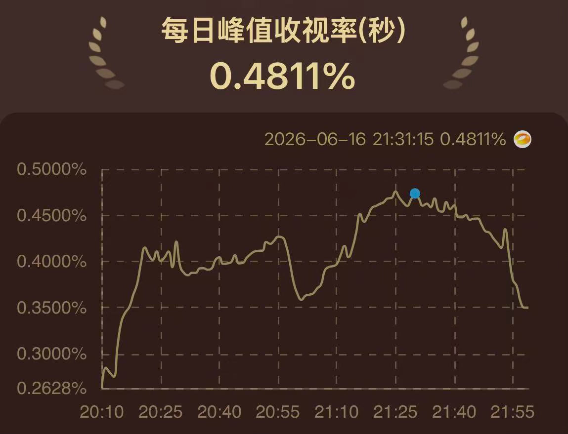 炽夏首播收视登顶卫视第一炽夏收视率第一 从校园少年到职场成年人，角色成长线完整，
