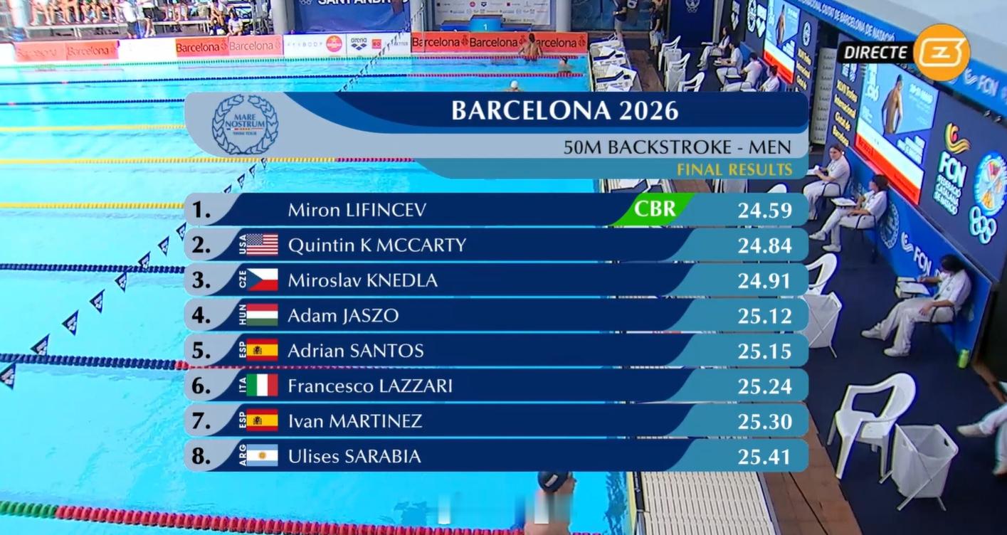 环地中海系列赛巴塞罗那站 男50仰决赛Miron Lifintsev 24.59