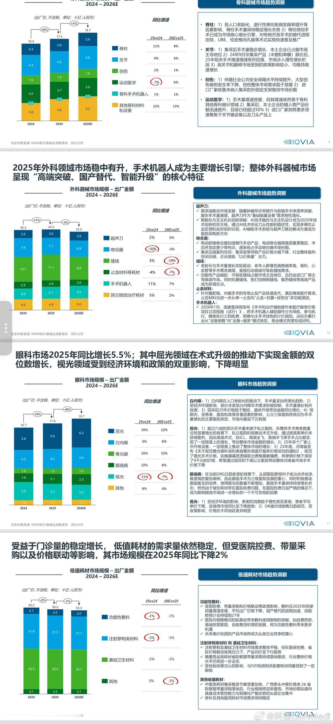 一、高值耗材（最确定、最强主线）• 血管介入：电生理（PFA）、冠脉介入（延长导