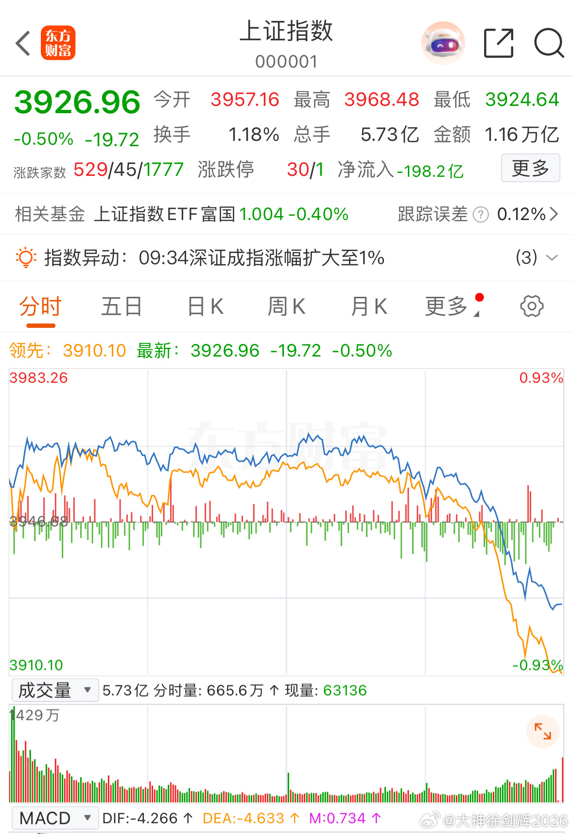 周四收评：收盘前加速跳水，你闻到了什么气息？上午的行情走的好好的，创业板、深成指