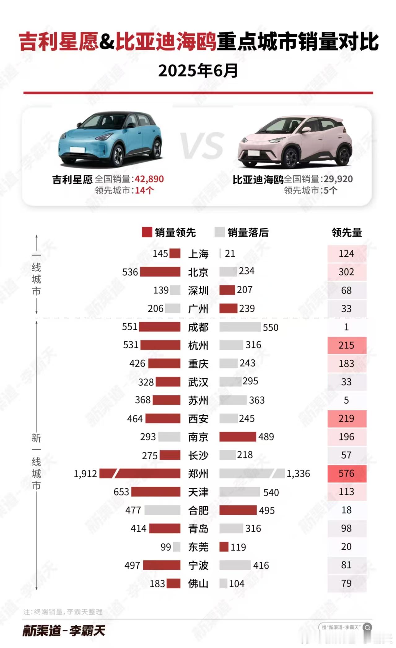 【吉利星愿vs. 比亚迪海鸥 6月重点城市销量对比】星愿在全国销量及重点城市数量
