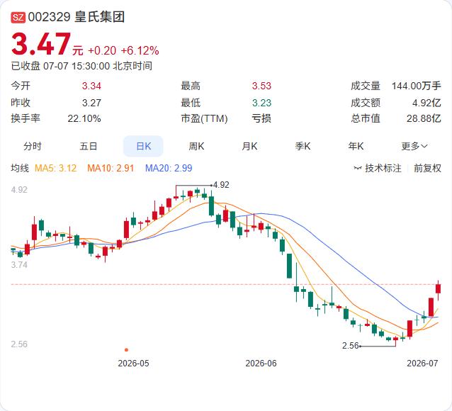 皇氏集团股价连续两日大涨后，公司主动发公告降温，7月6日、7月7日连续两个交易日