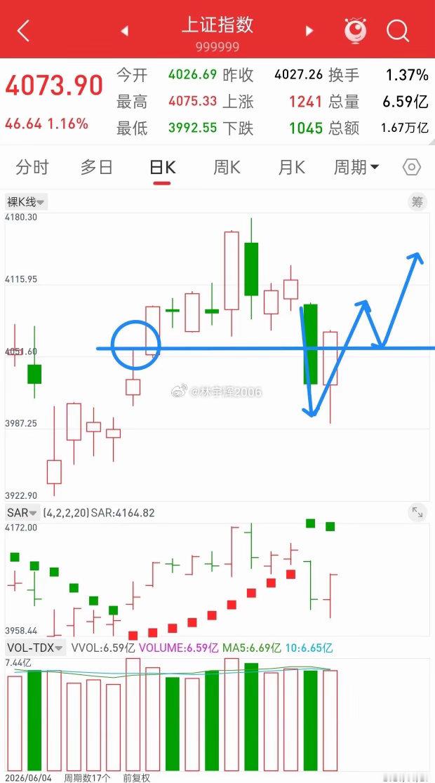 昨晚美股全线上涨，中国核心资产直线拉升，今日A股走势会如何？昨天盘中说，今明两天