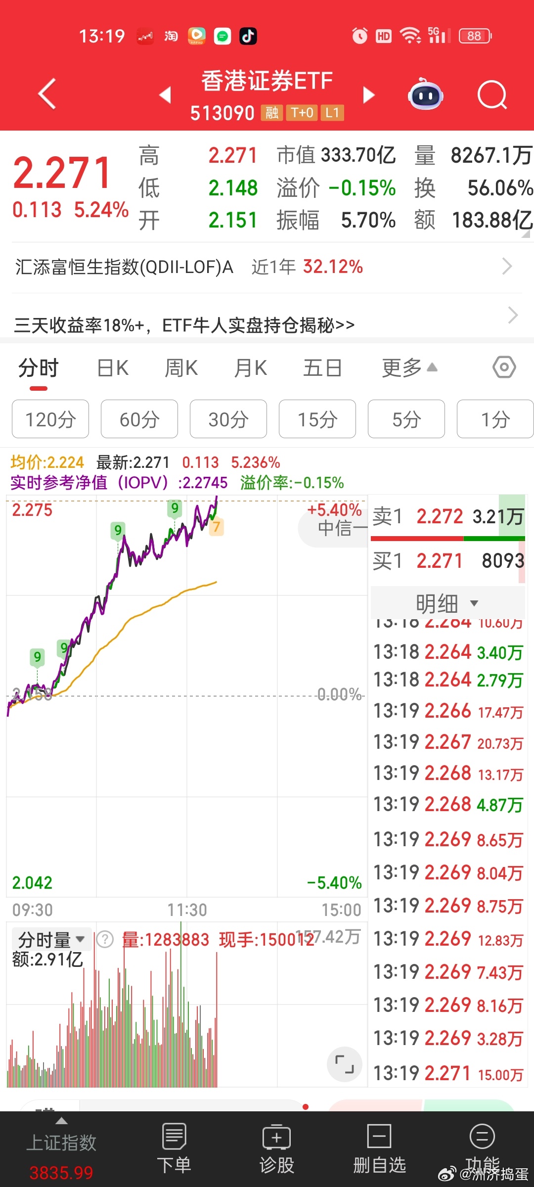 港股放假少，资金又去玩港股了？？香港证券拉这么多。。。 ​​​
