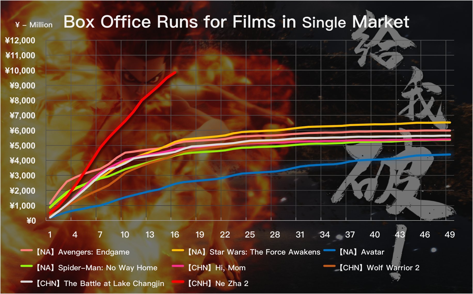 哪吒2破百亿票房曲线图太燃了 “哪吒2”前途不可限量！¹ 2025年迄今感到两件