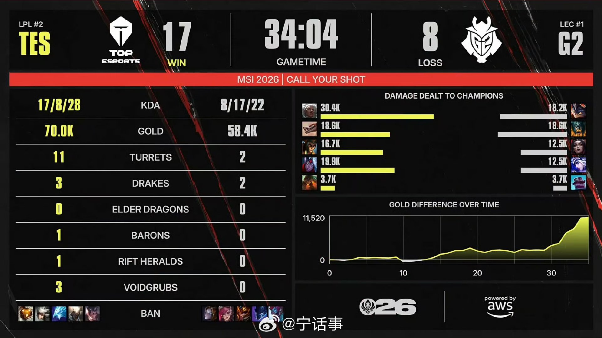 TES对战G2拿下第一局 恭喜TES先下一城，ZUIAN狼母一打五操作拉满，拿下