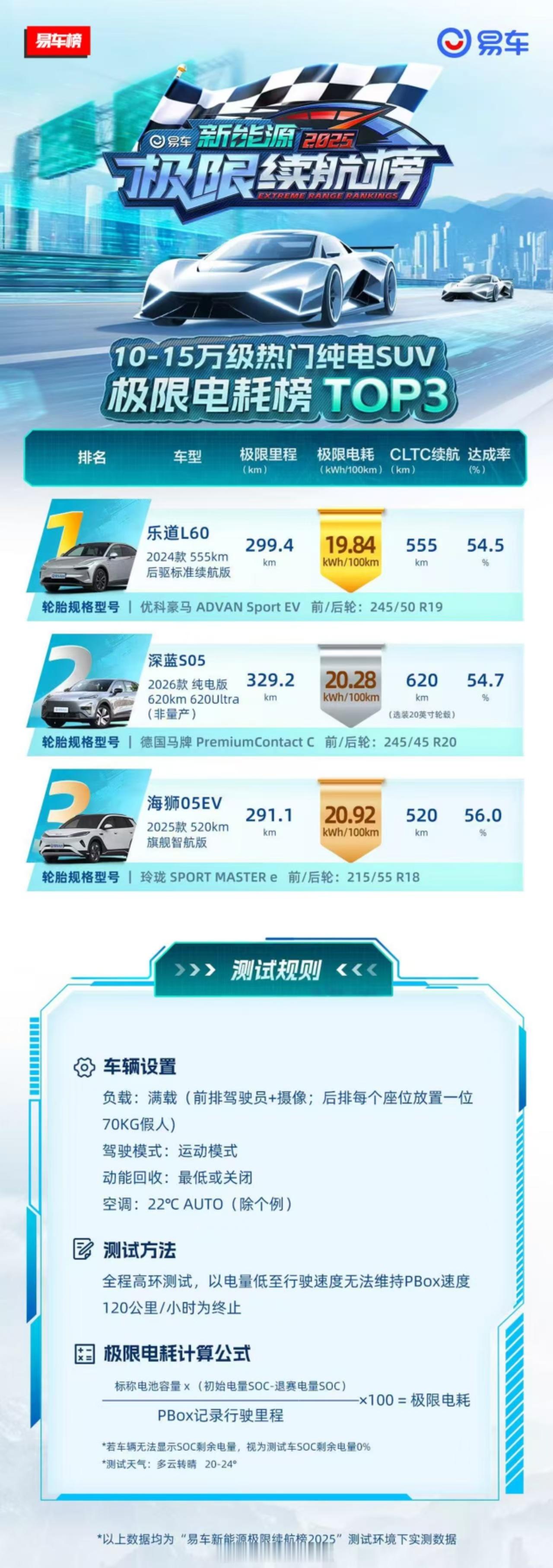 这个榜单怎么说呢，虽然测出来是第一名，但是乐道L60是怎么归类到10-15万级别